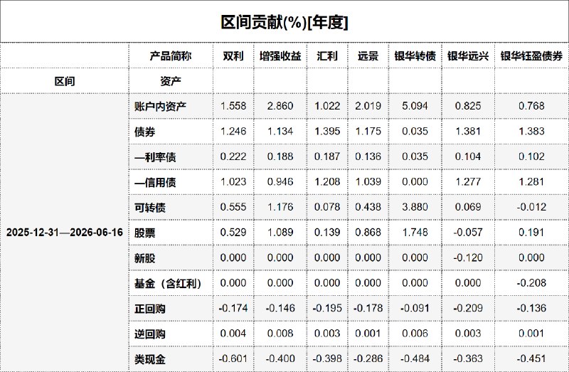 #区间贡献[年度] - 20260617