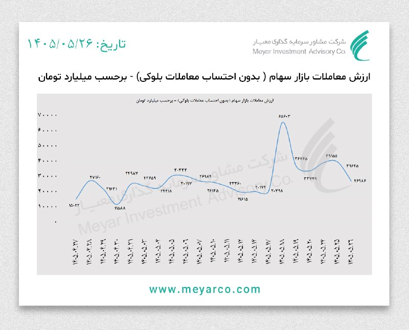 معیار: #ارزش_معاملات خرد بازار سهام Www.meyarco.ir
