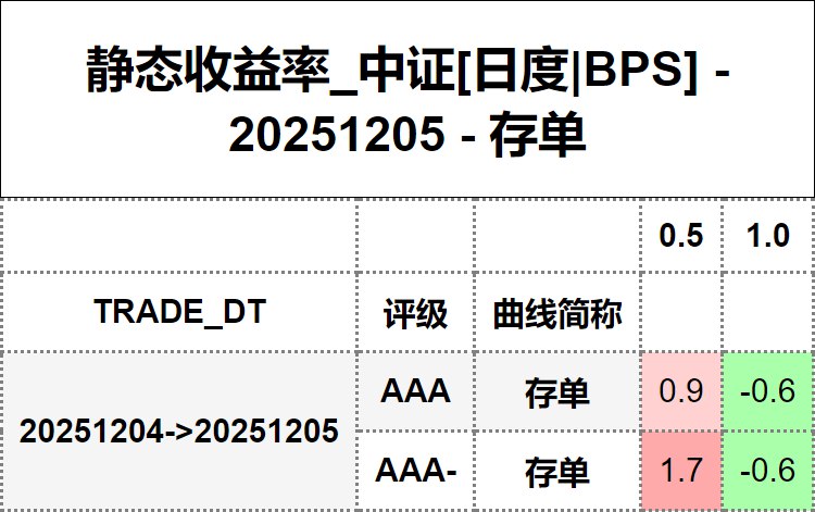 #静态收益率_中证 20251205