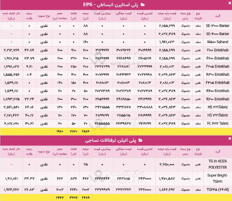 WKPlast |ویکی پلاست: ✳️ آمار تفکیکی معاملات در بورس کالا🗓 سه‌شنبه 27 مرداد 1405🚚 جمع عرضه ها: 66,504 تن🔻 حجم تقاضا: 68,052 تن➕ معاملات: 47,74