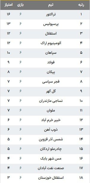 ایلام رسانه: 📸 جدول لیگ برتر پس از پایان هفته ششم/ تراکتور در صدر؛ سبقت پرسپولیس از استقلالنتایج:🔹️تراکتور ۱ - ۰ گل‌گهر🔹️آلومینیوم ۰ 