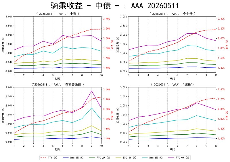 #骑乘收益 - 中债 - 20260511