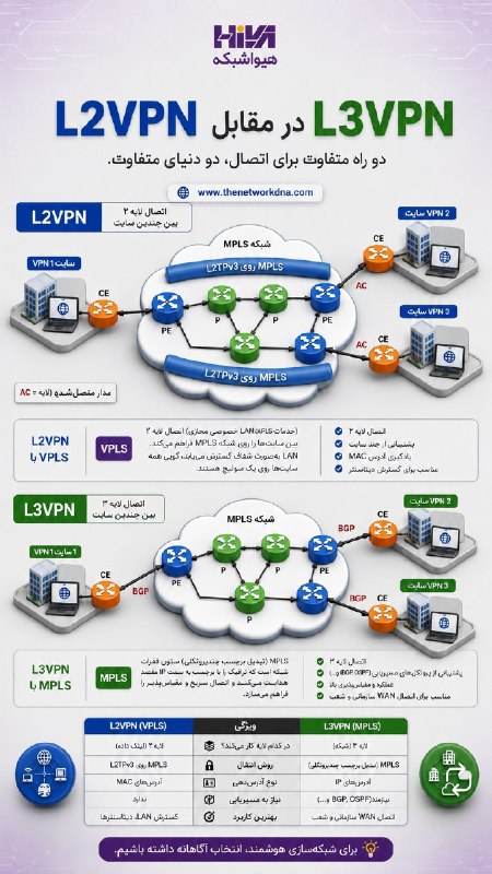 Hiva Network: تفاوت L2VPN و L3VPN رو میدونستید؟🤔Hivanetwork.com