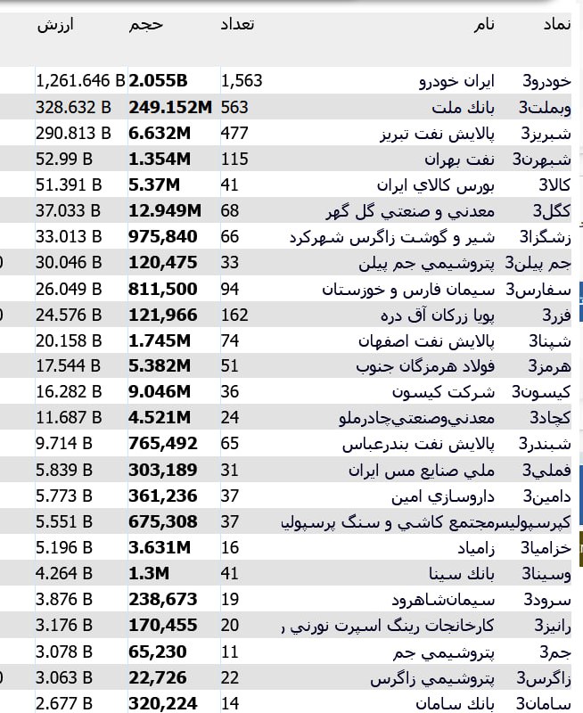 اخبار بورس | Tse Press: 🤔 در مقایسه با دیروز؛ در معاملات امروز تال فروشنده خاصی نداشتیم. فقط در نماد خودرو عرضه قابل توجهی ثبت شد@TsePress