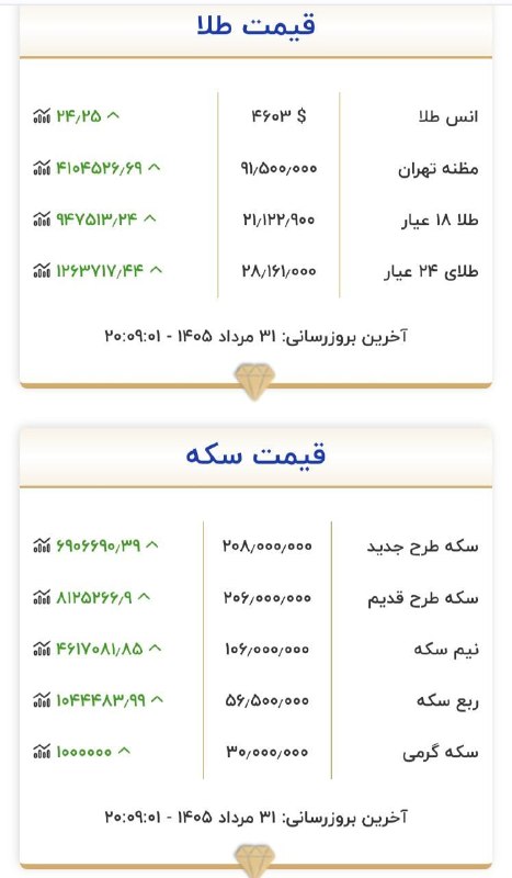قیمت لحظه ای دلار طلا خودرو: 💲رکوردشکنی ادامه دارد...طلا از ۲۱ میلیون تومان هم عبور کرد!@Dolar_403