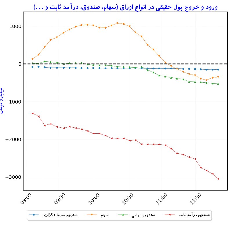 بورس در لحظه: #ورودوخروج_پول‌حقیقی_درانواع‌اوراق#D1405_06_01 11:49