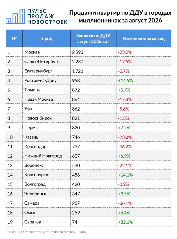 Image from a post by Пульс Продаж Новостроек