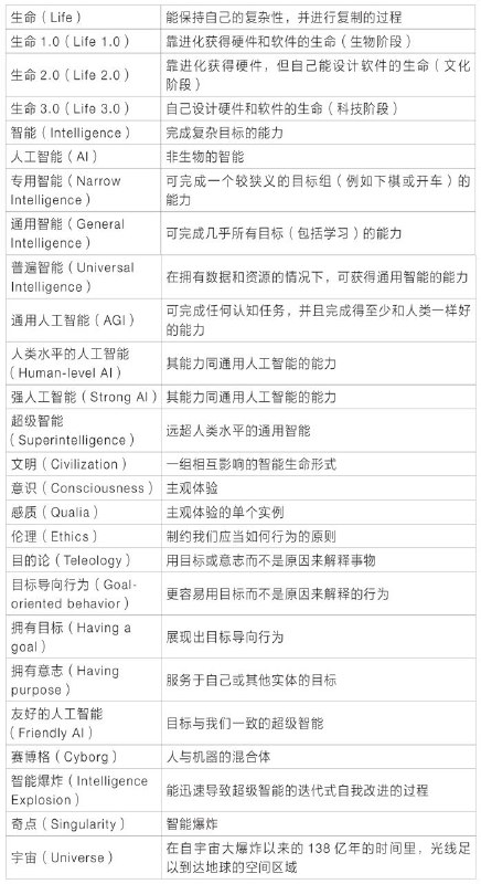 一些AI概念的定义“关于人工智能的许多误解都是由人们对上述词语的不同定义造成的，这个表中列举的是我在《生命3.0》这本书里对它们的定义”