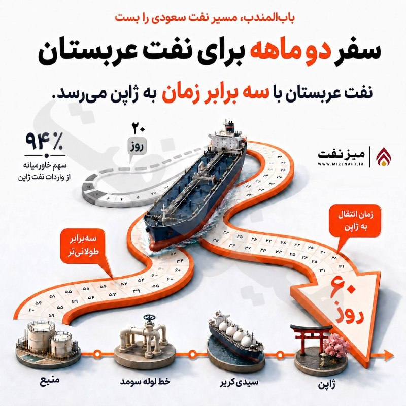 میز نفت: 👇👇 پالایشگاه ایدمیتسو ژاپن برای تأمین نفت عربستان به مسیرهای طولانی‌تر کانال سوئز و دماغه امید نیک روی آورده است. اختلال