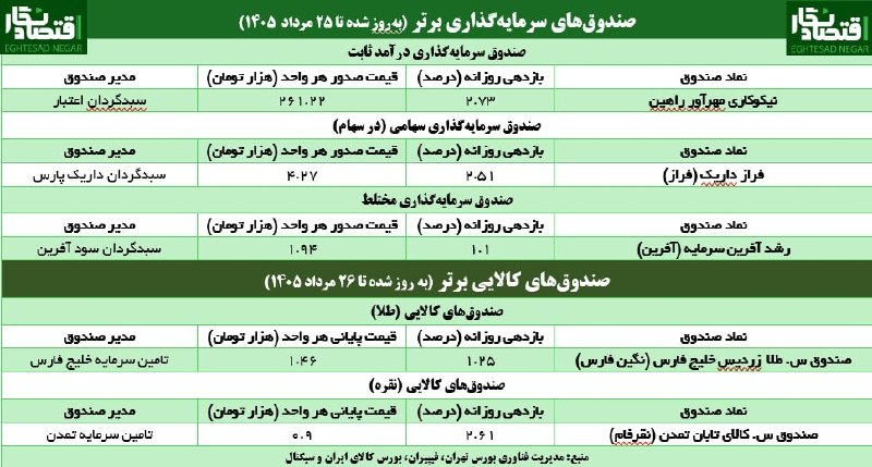 اقتصاد نگار | Eghtesad Negar: 🟢پذیره نویسی سیزدهمین صندوق نقره از چهارشنبه🔷️#اقتصادنگار-پذیرهنویسی صندوق سرمایهگذاری کالای ترنج ۱، شاخه فلز نقره به