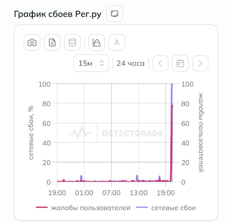 Экономика и не только: Перестали работать крупнейший регистратор доменов Рег ру и многие онлайн-сервисы. @banks_economyПерестали работать крупн