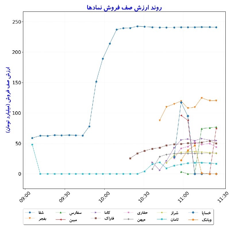 بورس در لحظه: #ارزش‌صف‌فروش_نمادها#D1405_06_22 11:24