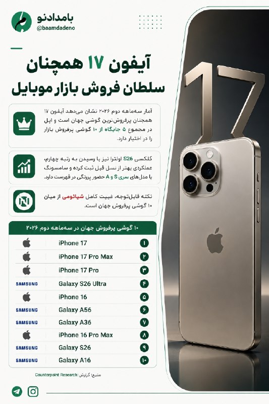 کانال خبری بامدادنو: 🔴آیفون ۱۷ همچنان سلطان فروش بازار موبایل🔸 آمار سه‌ماهه دوم ۲۰۲۶ نشان می‌دهد آیفون ۱۷ همچنان پرفروش‌ترین گوشی جهان است و 