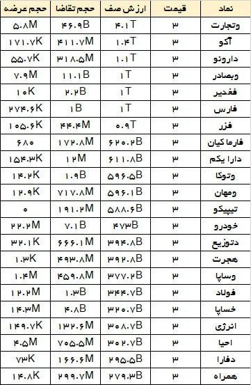 کانال بورسی فراسیگنال: ◀️ 3 سهم با سنگین ترین صفوف خرید!✅#وتجارت در پیش گشایش سنگین ترین صف خرید را دارد و بعد از آن #آکو و #دارونو هستند✅نکته