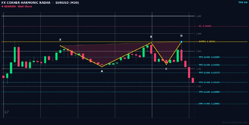 Harmonic Patterns: ⚡️ HARMONIC RADAR — LIVE SIGNAL ALERT ⚡️ 📊 Pair: #EURUSD | #M30 🎯 Pattern: 🔴 📉 Bearish Wolf Wave 📈 Action: SELL / SHORT 