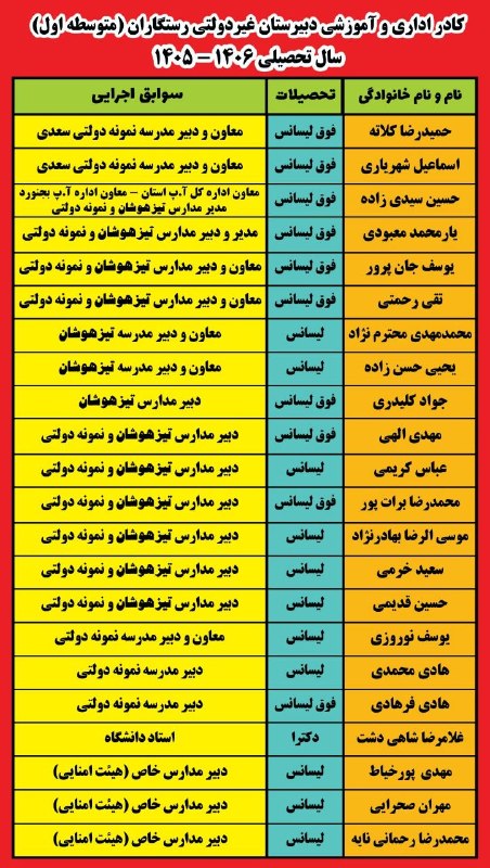 بجنورد زیبا: ♦️🔶♦️اولین در ارایهی بهترین♦️🔶♦️❇️ کادر اداری و آموزشیدبیرستان غیردولتی رستگاران (متوسطه ۱) در سال تحصیلی ۱۴۰۶-۱۴۰۵