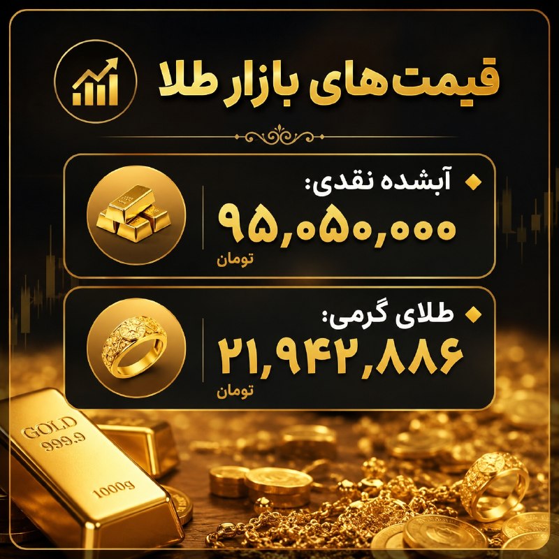 قیمت سکه،طلا،ارز،بورس: 📊 قیمت‌های بازار طلا🔸 آبشده نقدی: ۹۵,۰۵۰,۰۰۰ تومان🔸 طلای گرمی: ۲۱,۹۴۲,۸۸۶ تومان📈💰 سکه طلا ، ارز و بورس‌🆔 @gheymateseketa