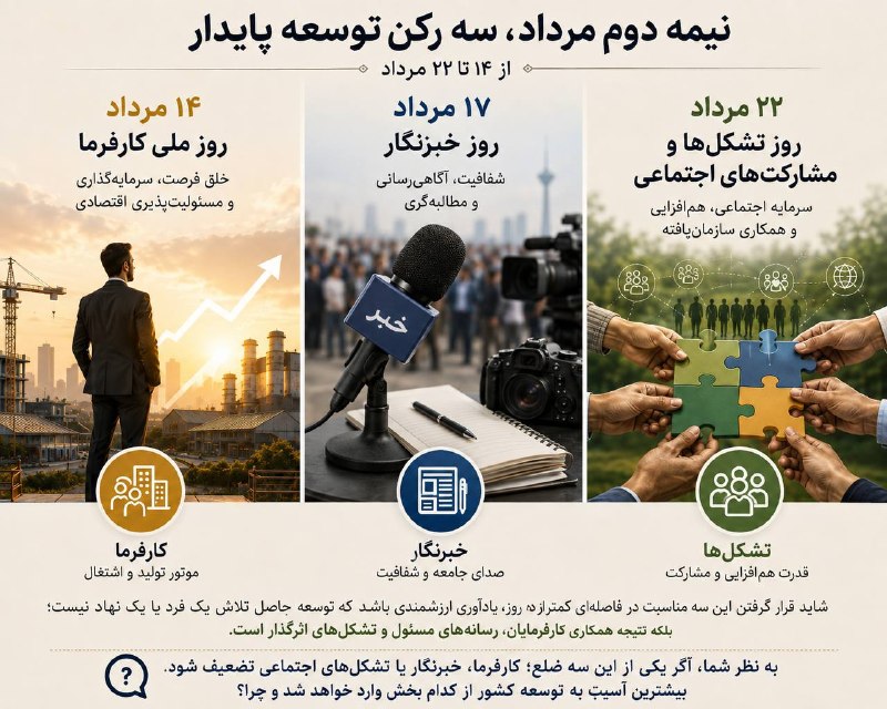 ابوالحسن خلیلی: سه مناسبت، یک پیام برای توسعهنکته جالب مردادماه این است که سه مناسبت مهم و به‌هم‌پیوسته را در خود جای داده است؛ از ۱۴ مر