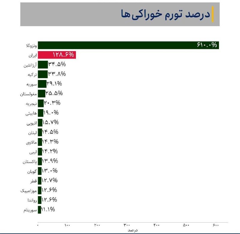 اخبار یزد: ♦️ تورم خوراکی‌ها در مرداد ماه به ۱۲۸ درصد رسید@akhbar_yazd