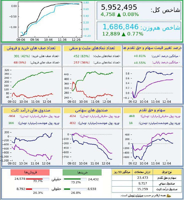 کدال تحلیل: نمره بازار: 72.0+#نمای_بازار➖ #ارزش_معاملات_خرد¹ : 33,422🟩 #شاخص_کل: 5,952,495 (%0.08+)🟩 #شاخص_هموزن: 1,686,846 (%0.77+)
