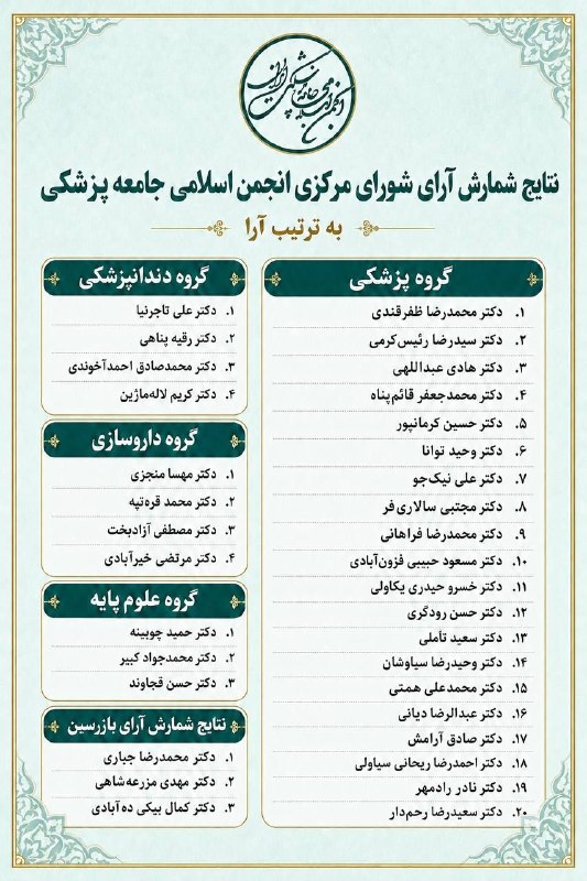 خبرگزاری بین المللی شفقنا: 🔴 نتایج انتخابات شورای مرکزی انجمن اسلامی جامعه پزشکی ایران / 30 مرداد
