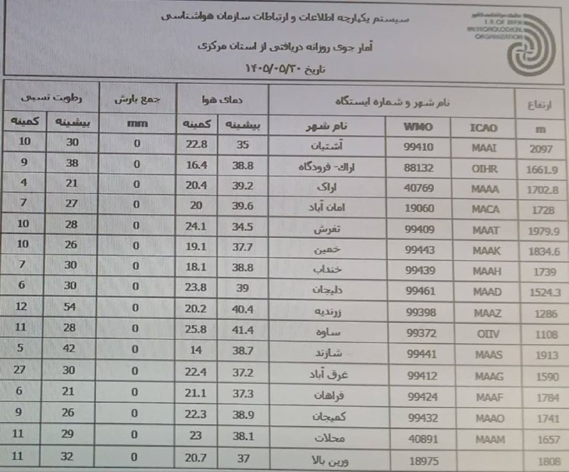 پایگاه خبری "محلات چ خبر؟": ❇️ آمار جوی روزانه 1405/05/30#پایگاه_خبری_محلات_چ_خبر_؟#کنار_مردم_باقی_میمانیم#رسانه رسمی ، پیگیر ؛ سریع؛ مردمی ؛ فراجنا