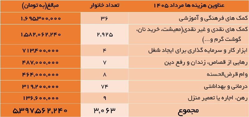 #کارخیر: آنچه تقدیم می‌گردد، #گزارش‌کارخیر در مردادماه ۱۴۰۵ است و به این هدف به رؤیت شما عزیزان می‌رسد تا بدانید مبالغی که با نیت