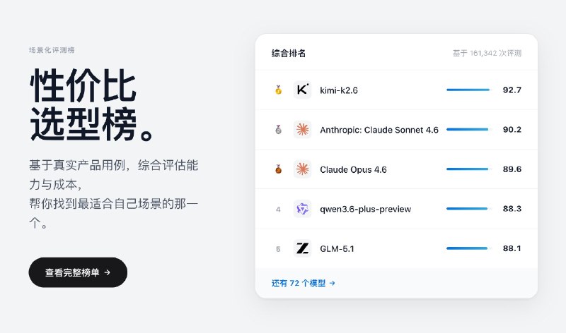 Kimi 2.6 发布了，有点牛逼在小山评测的108项测试用例里面拿下76项，SOTA是目前的最佳性价比模型