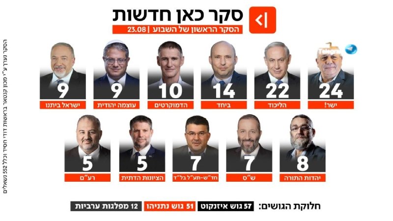 🇮🇱 סקר כאן חדשות ודודי חסיד: ריצה של וינטר מביאה חמישה מנדטים, אבל גוש נתניהו יורד במנדט כי סמוטריץ' לא ע…
