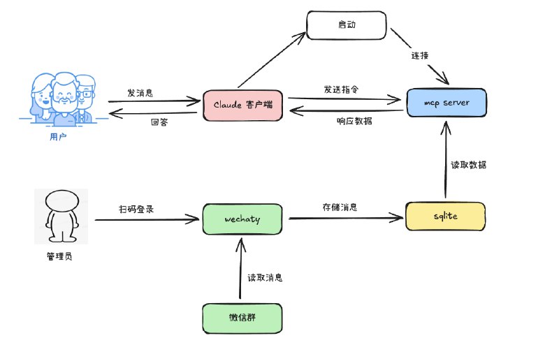 聊几点我对 Anthropic MCP 的看法：1. 并没有像自媒体鼓吹的那样夸张，还不至于让 AI 行业变天，依然有很长的路要走；2. 可以简单理解跟大模型已经支持的 Function Calling 是同一个东西，本质是为了让大模型可以调用外挂的服务，对接更多的数据和能力，再作为补充上下文回答用户的问题；3. 区别点在于：Function Calling 由大模型通过 HTTP 请求第三方的外挂 API，而 MCP 是由大模型通过 RPC 请求第三方的外挂服务；4. 从接入方式上看，Function Calling 更简单，第三方只需要写一个 API，再在大模型配置对 API 的请求参数即可