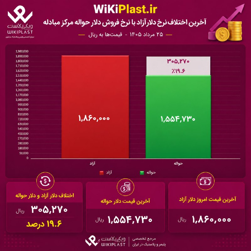 WKPlast |ویکی پلاست: 💵 19.6 درصد؛ آخرین اختلاف نرخ #دلار_آزاد با نرخ روزانه فروش #دلار_حواله مرکز مبادله 25 مرداد 1405@WKPlast | ویکی پلاست