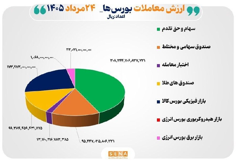 asrebazar.com: 🔺 ۷۱ همت مبادله اوراق بهادار و کالا در ۴ بورس ایران🔹داده‌های مدیریت نظارت بر بورس‌های سازمان بورس و اوراق بهادار نشان می