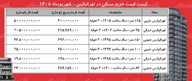 رادیو اقتصاد💯: 🔴 قیمت خرید مسکن در تهرانپارس تهران | شهریورماه ۱۴۰۵@radioegtesad