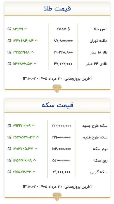 کهن دیارم سنگسر: قیمت طلا و سکه ۳۰ مرداد ۱۴۰۵#سنگسر_آنلاین🆔 @sangesaronline_ir