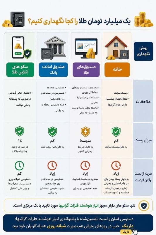 کانال عصر مرکزی: 🔴🔴🔴 یک میلیارد تومان طلا را کجا نگهداری کنیم؟!🔸در این مقایسه، مزایا و محدودیت‌های هر روش را ببینید و انتخاب آگاهانه‌تری 