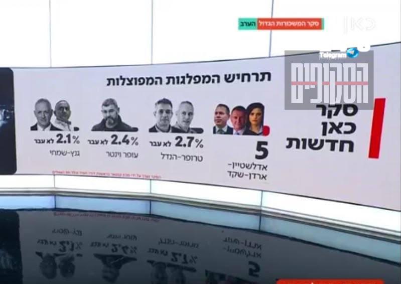 🇮🇱 מסקר עולה שהמפלגה של ארדן אדלשטיין ושקד עוברת גם כשכל שאר מפלגות הגוש השלישי רצות (ולא עוברות).