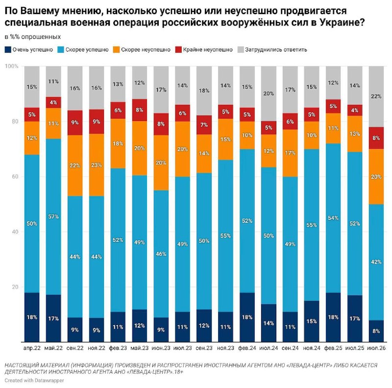 Віра росіян в «успішну СВО» стрімко падає