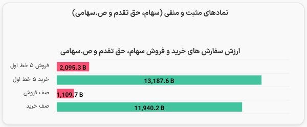 اسمارت بورس: 💠 ارزش سفارش های خرید و فروش سفارش خرید 13 همتی