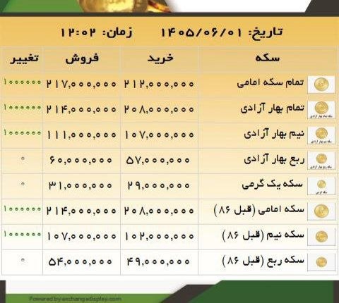 اخبار،طلا،دلار و سکه کارگشا: 🟡قیمت انواع سکه⏺تمام سکه 217.000.000⏺نیم سکه 111.000.000⏺ربع سکه 60.000.000😍@seke_kargosha