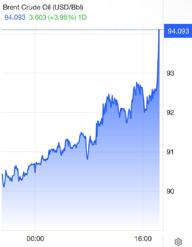 — 🇺🇸/🇮🇷 NEW: The price of Brent Crude Oil has shot up to $94 dollars per barrel