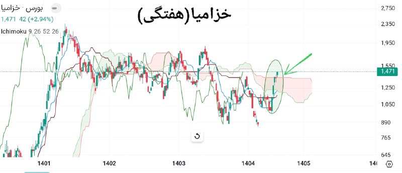 « بورس و اقتصاد »: ✅ #خزامیا ( تایم هفتگی )خروج موفق از ابر کومو ( فلش سبز ) نکته آموزشی : تنکانسن ( خط آبی ) کیجونسن (خط قرمز ) را به سمت 