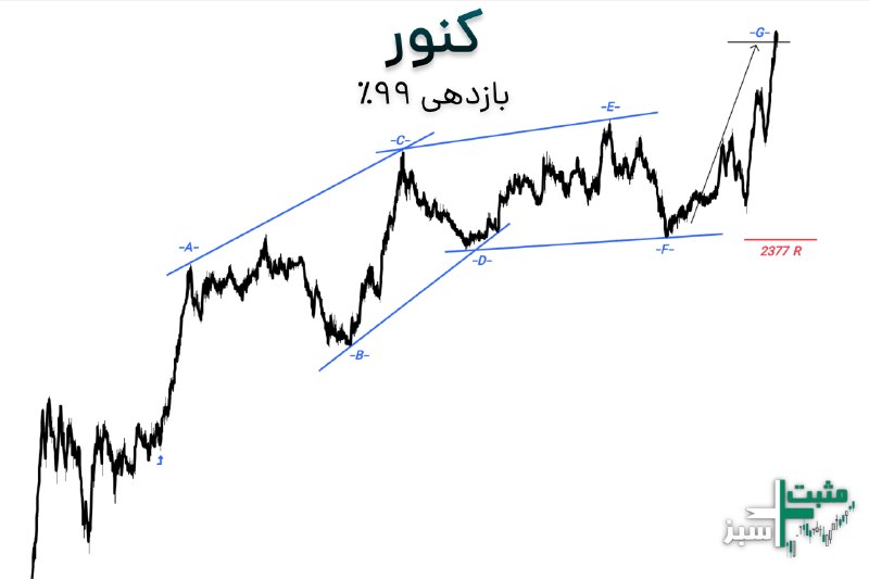 ️️مثبت سبز: #کنور - توسعه معدنی و صنعتی صبانور سهم کنور با نسبت P/DPS برابر با ۴.۴۶ نشان‌دهنده بازده نقدی بسیار مطلوب است. همچنین نس