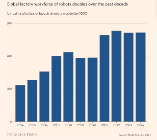 FT: Робототехника готова совершить революцию в бизнесе– В эксплуатации на конец 2024 было 4,7+ промыш. роботов– Показатель растет на 500 тыс./год (х2, чем 10 лет назад)– Отмечается, что Physical AI вывел роботов на новый уровень– Теперь роботы совмещают ав