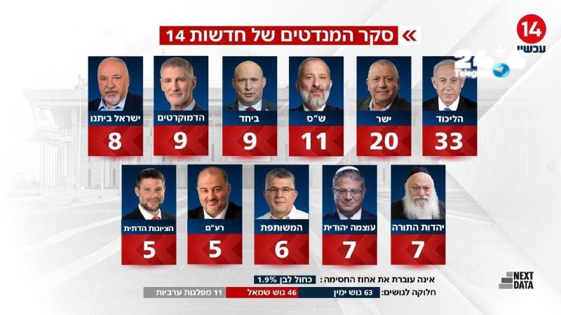 סקר המנדטים של ערוץ 14 פורסם