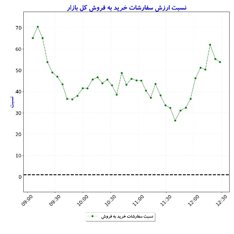 بورس در لحظه: #نسبت_ارزشسفارشات_خریدبهفروش_کلبازار#D1405_06_17 12:28