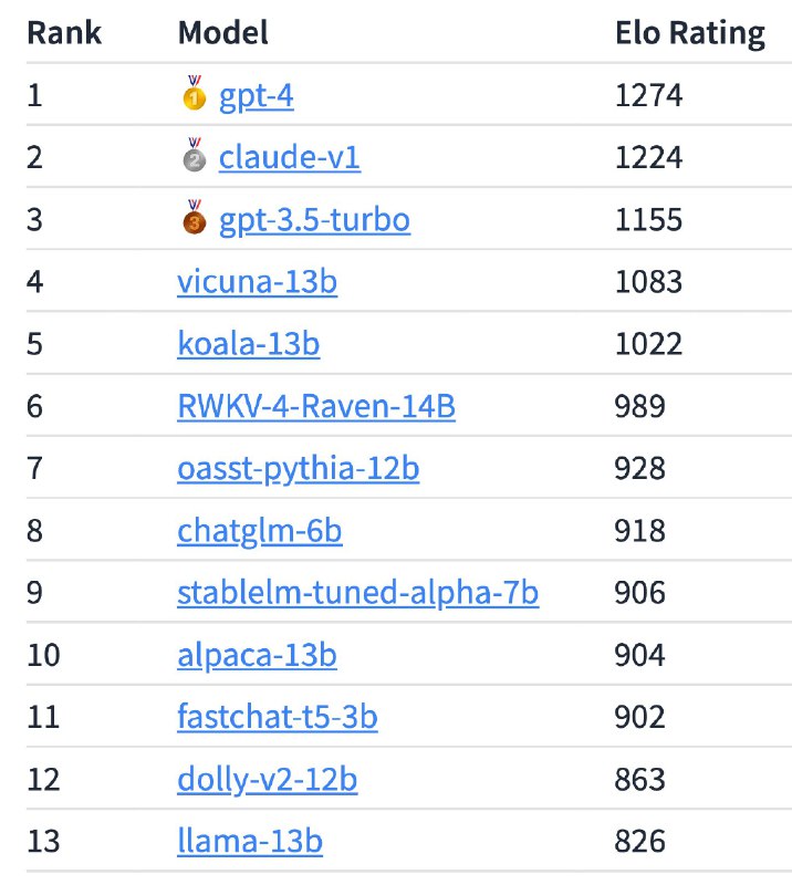 Claude 已经接近 GPT4ChatGPT 3.5 很快就要被开源超过了lmsys.org: Announcing the Week 2 update for the Chatbot Arena leaderboard!We've added some new models that are showcasing strong performance. Currently, @OpenAI's GPT-4 and @AnthropicAI's Claude lead the pack, with open-source models in hot pursuit.More findings: 