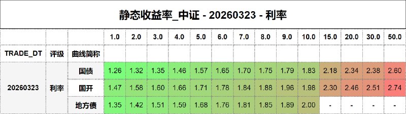 #静态收益率_中证 20260323