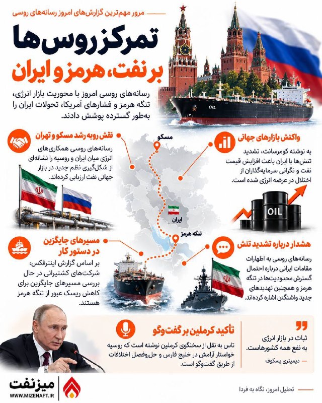 میز نفت: 👇👇 رسانه‌های روسی امروز بخش مهمی از پوشش خود درباره ایران را به تنگه هرمز، بازار نفت و تشدید فشار دریایی آمریکا اختصاص د