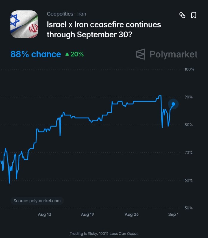 משתמשי פולימרקט די בטוחים שהפסקת האש של ישראל איראן תשרוד עד סוף ספטמבר.