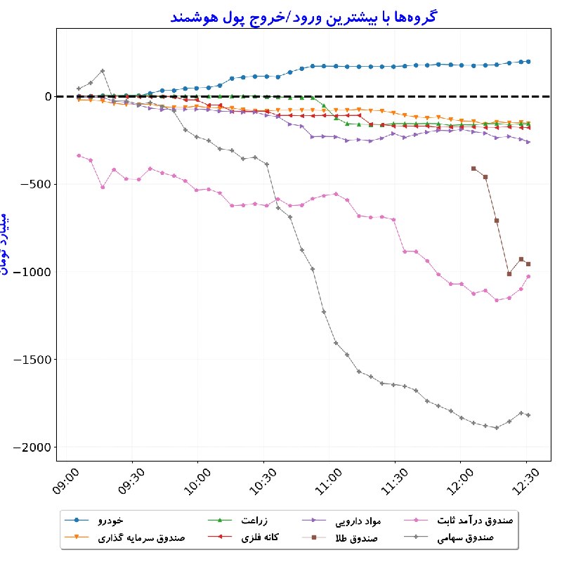 بورس در لحظه: #گروه‌ها_بیشترین‌ورودوخروج_‌پول‌هوشمند#D1405_06_01 12:30